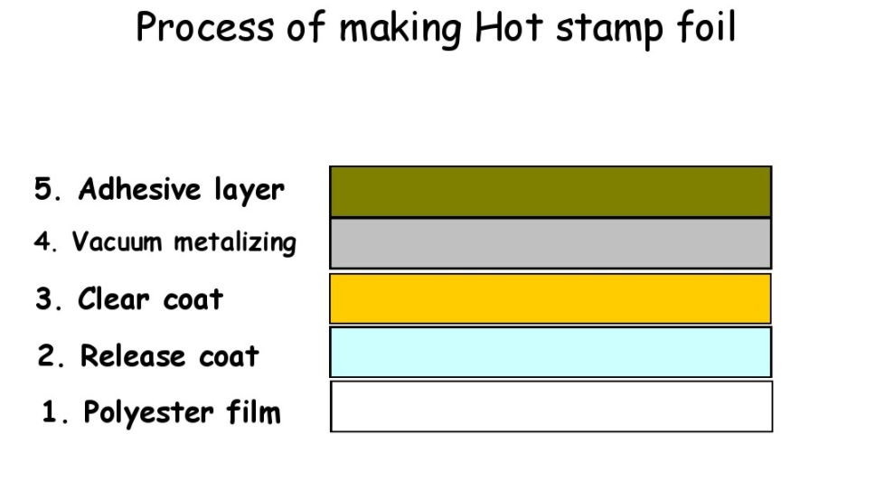 structure of hot stamping foil